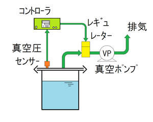 真空圧制御