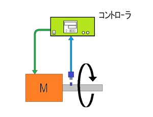 回転制御