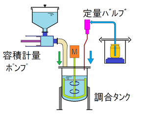 調合ユニット