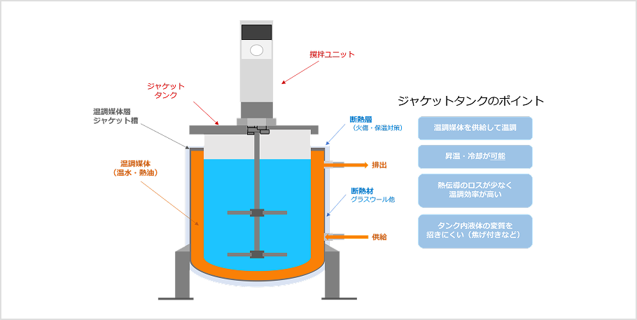 タンク温調（ジャケット方式）例2
