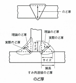 のど厚 理論のど厚 実際のど厚 単位 用語集 ユニコントロールズ株式会社 のど厚 理論のど厚 実際のど厚 単位 用語集 ユニコントロールズ株式会社