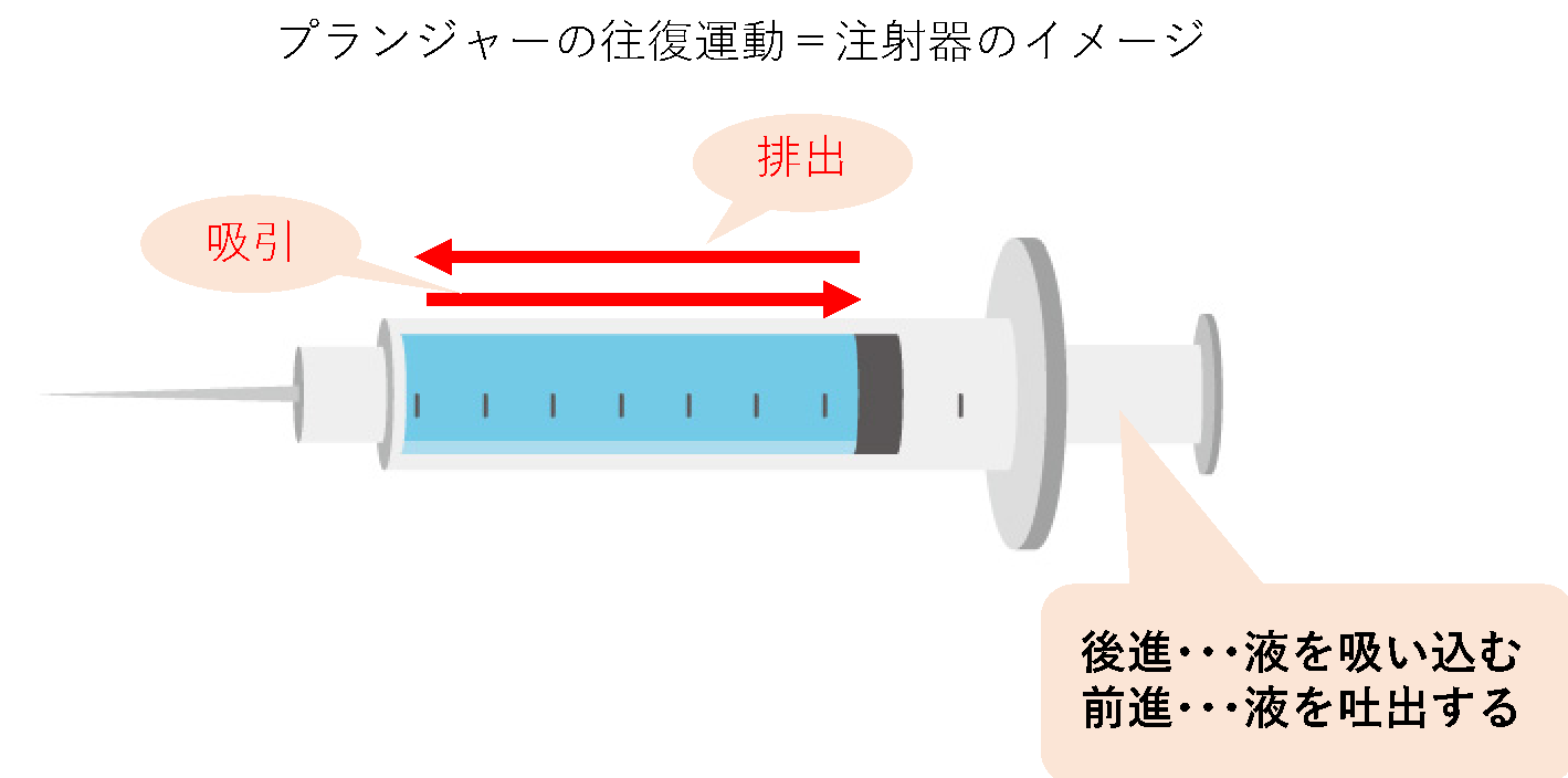 プランジャーの往復運動イメージ