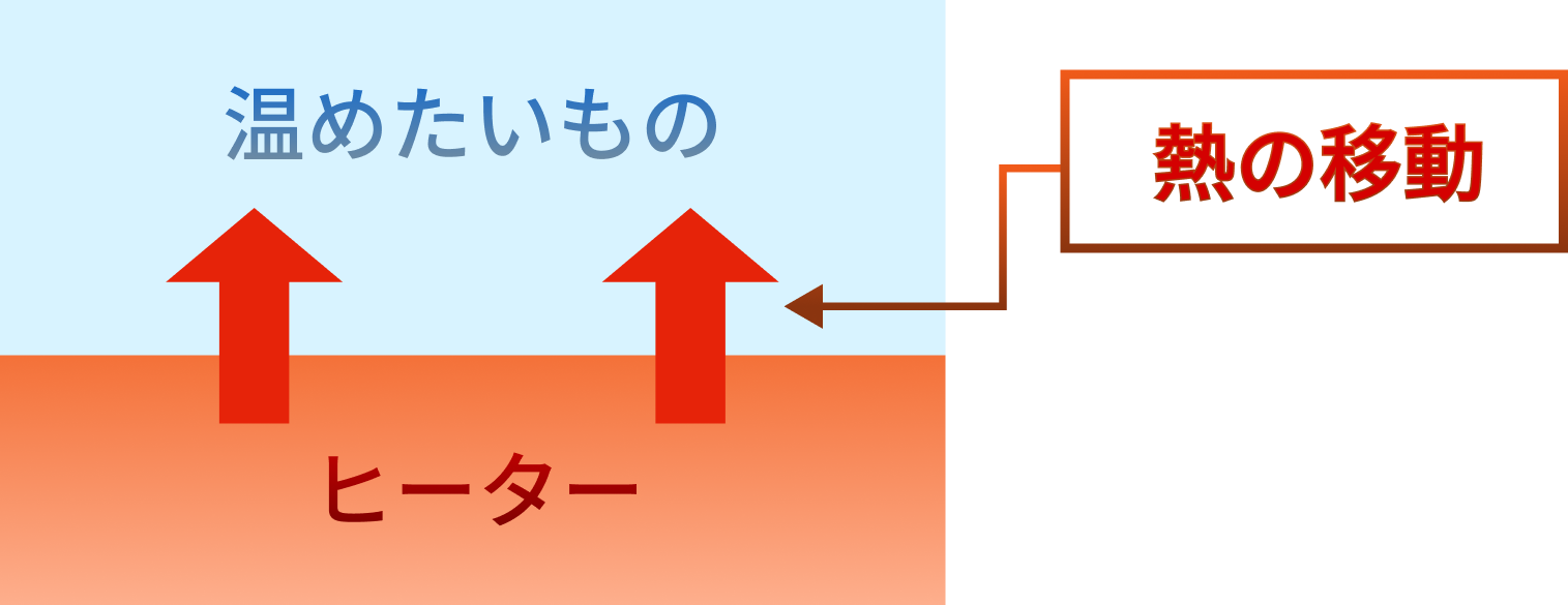 温めたいもの、ヒーターと熱の移動