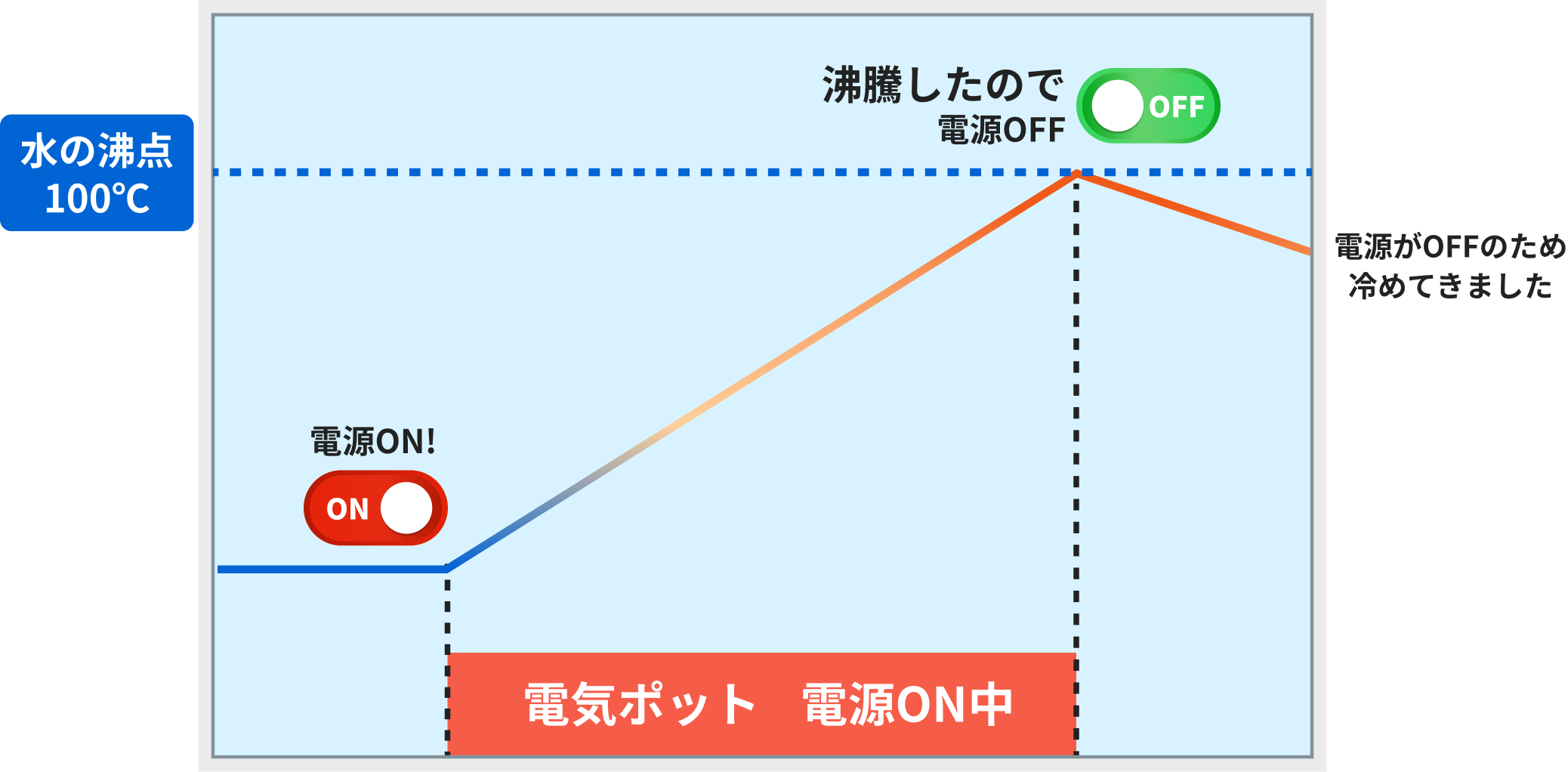 ①最大出力で　設定温度に到達したら加熱をやめる物（急速加熱の電気ポット）
