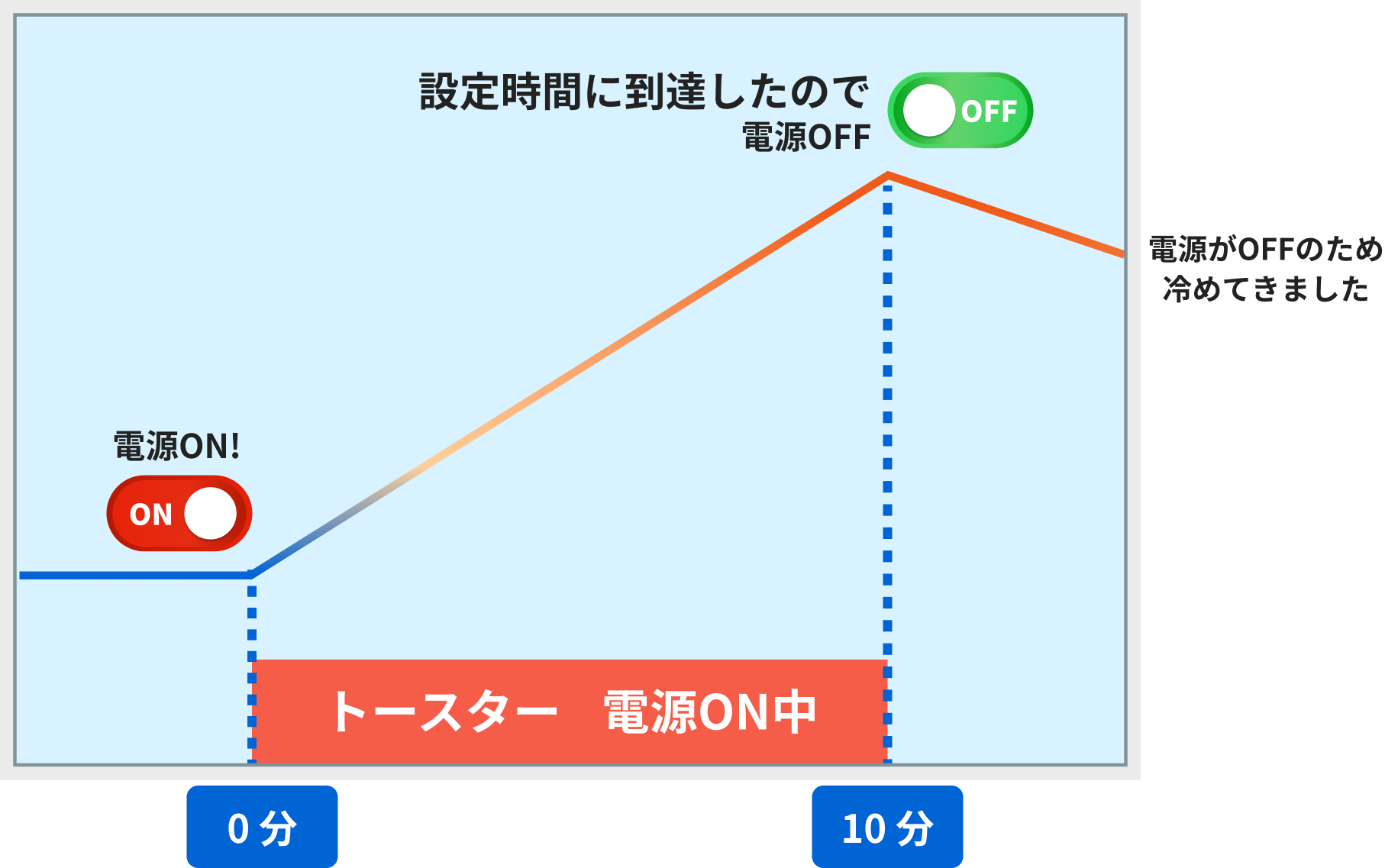 ②最大出力で　設定時間に到達したら加熱をやめる物（トースター）