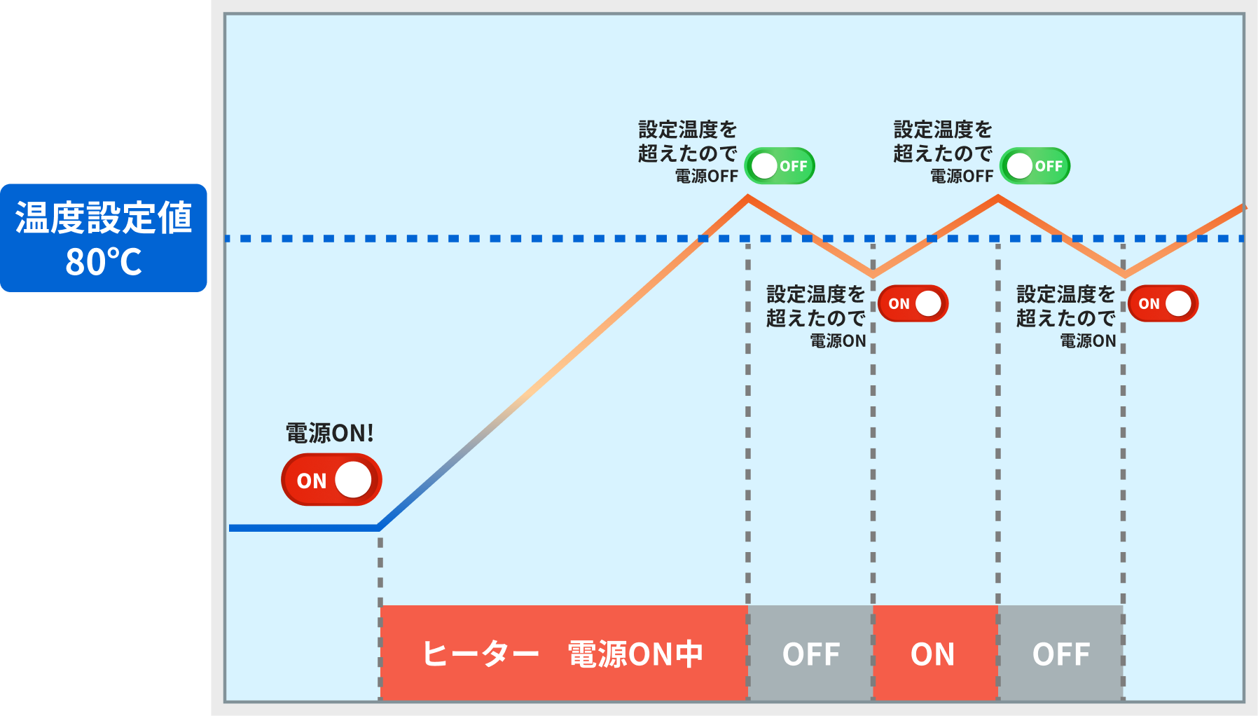 ③最大出力で　設定温度まで加熱し、その温度で一定に保温をするもの（保温機能付き電気ポット）