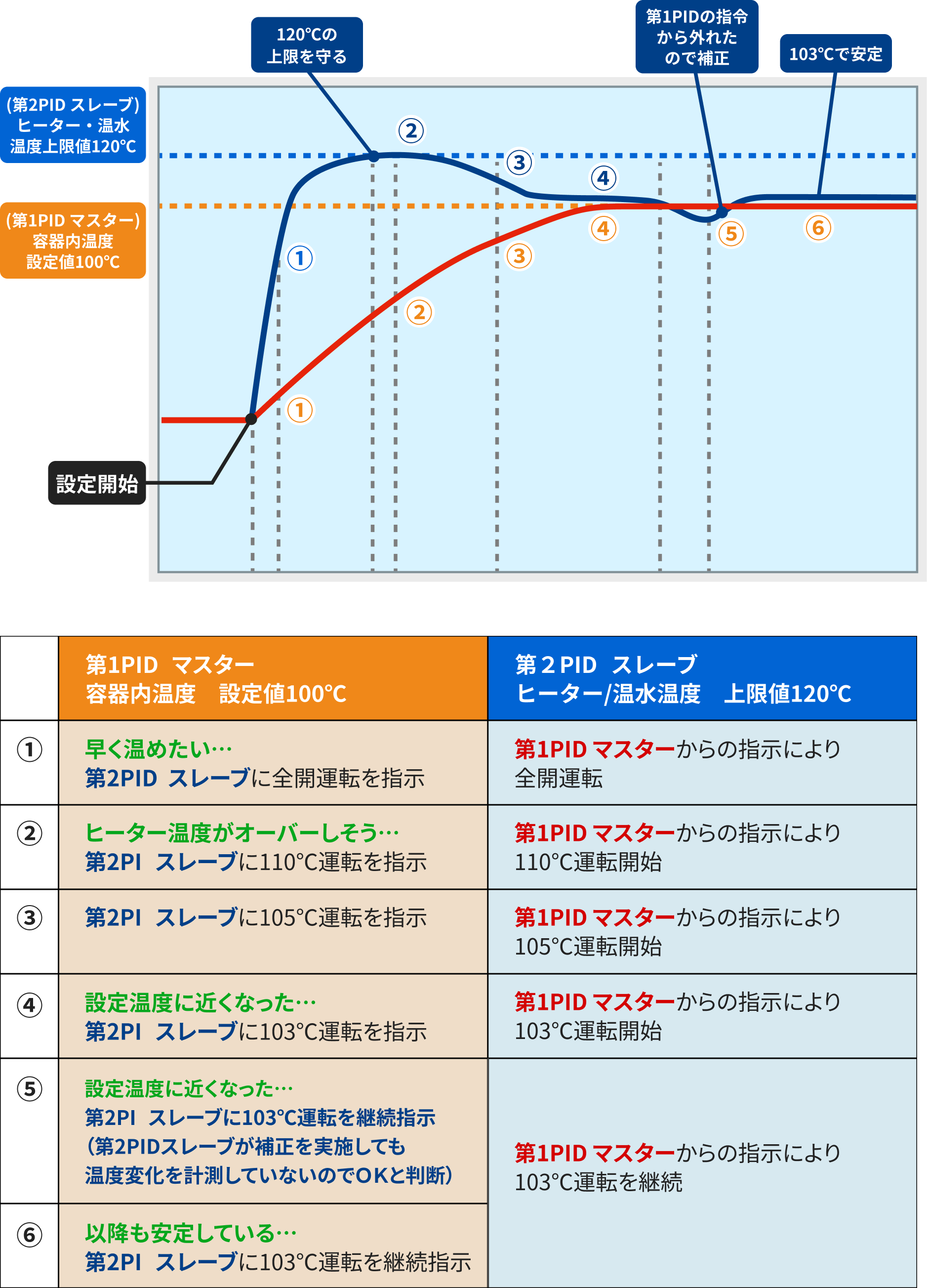 ④電熱器（ヒーター）温度と温めたい物の温度、２つの温度（情報）を監視して 　精密に温度調節するもの