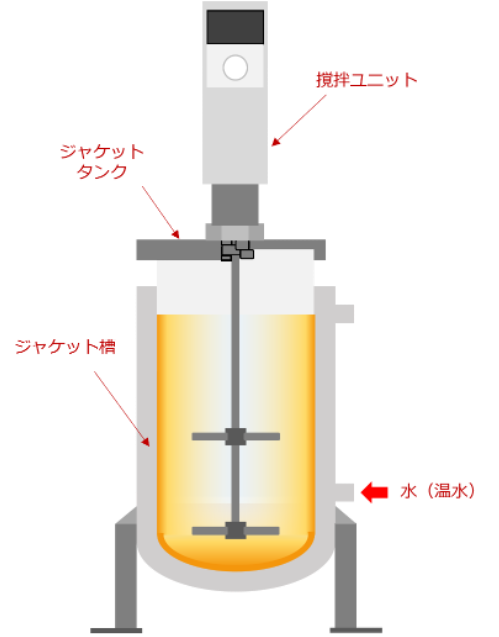 例３）ジャケットタンクのジャケットに水（温水）を循環させて、循環する水を加熱など