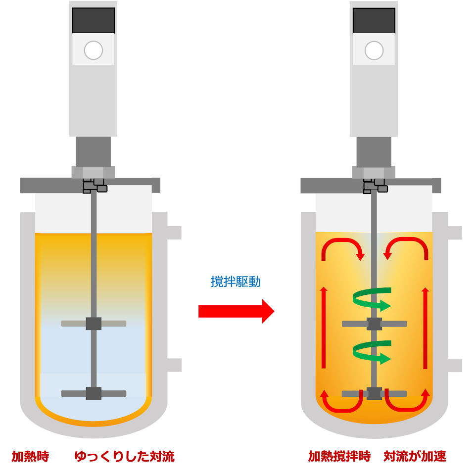 加熱時：ゆっくりした対流、加熱撹拌時：対流が加速