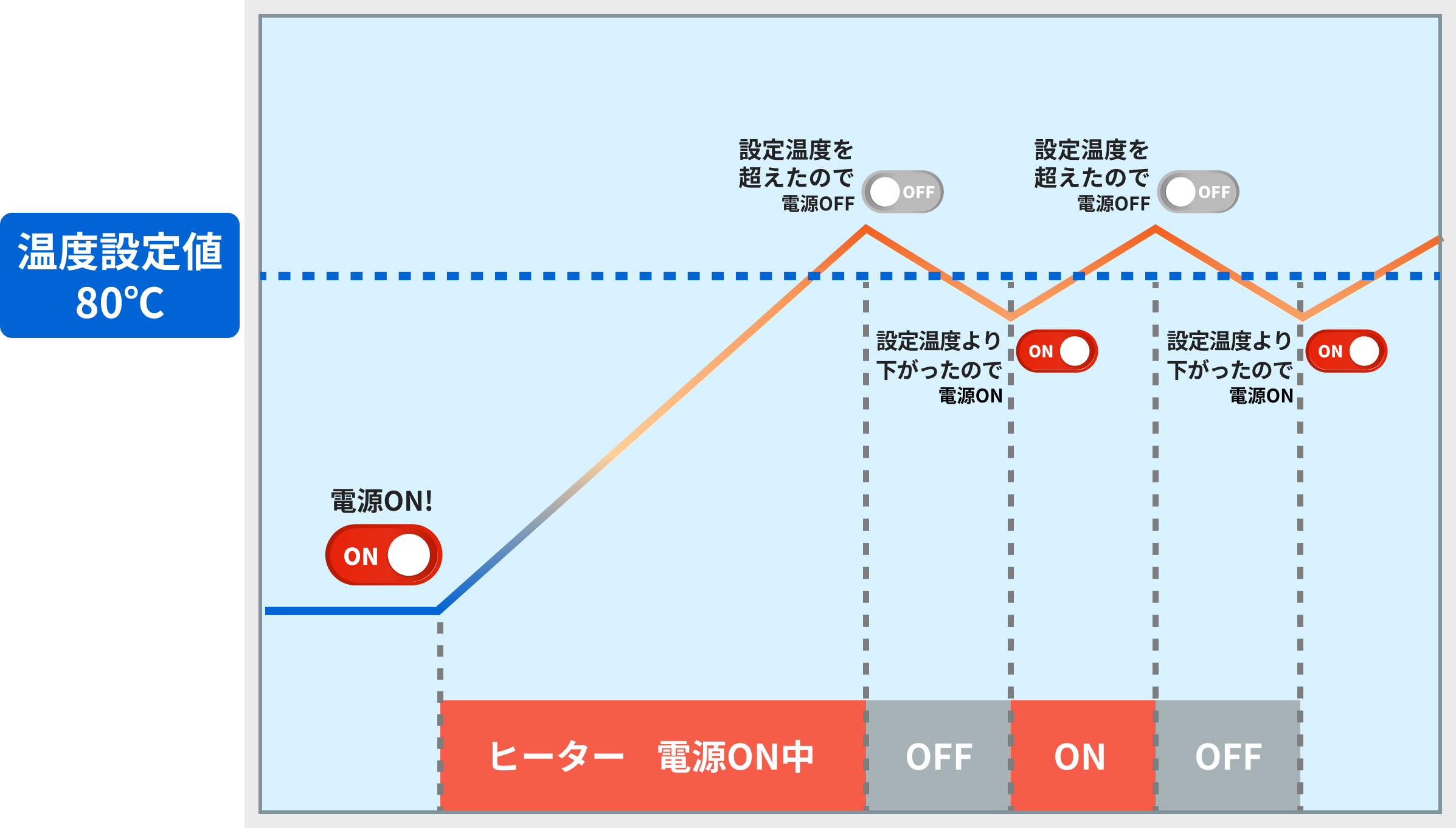 ③最大出力で　設定温度まで加熱し、その温度で一定に保温をするもの（保温機能付き電気ポット）
