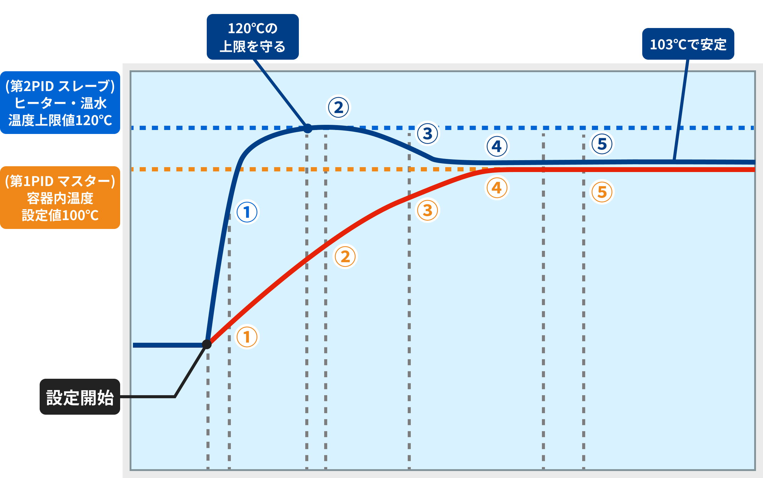 ④電熱器（ヒーター）温度と温めたい物の温度、２つの温度（情報）を監視して 　精密に温度調節するもの