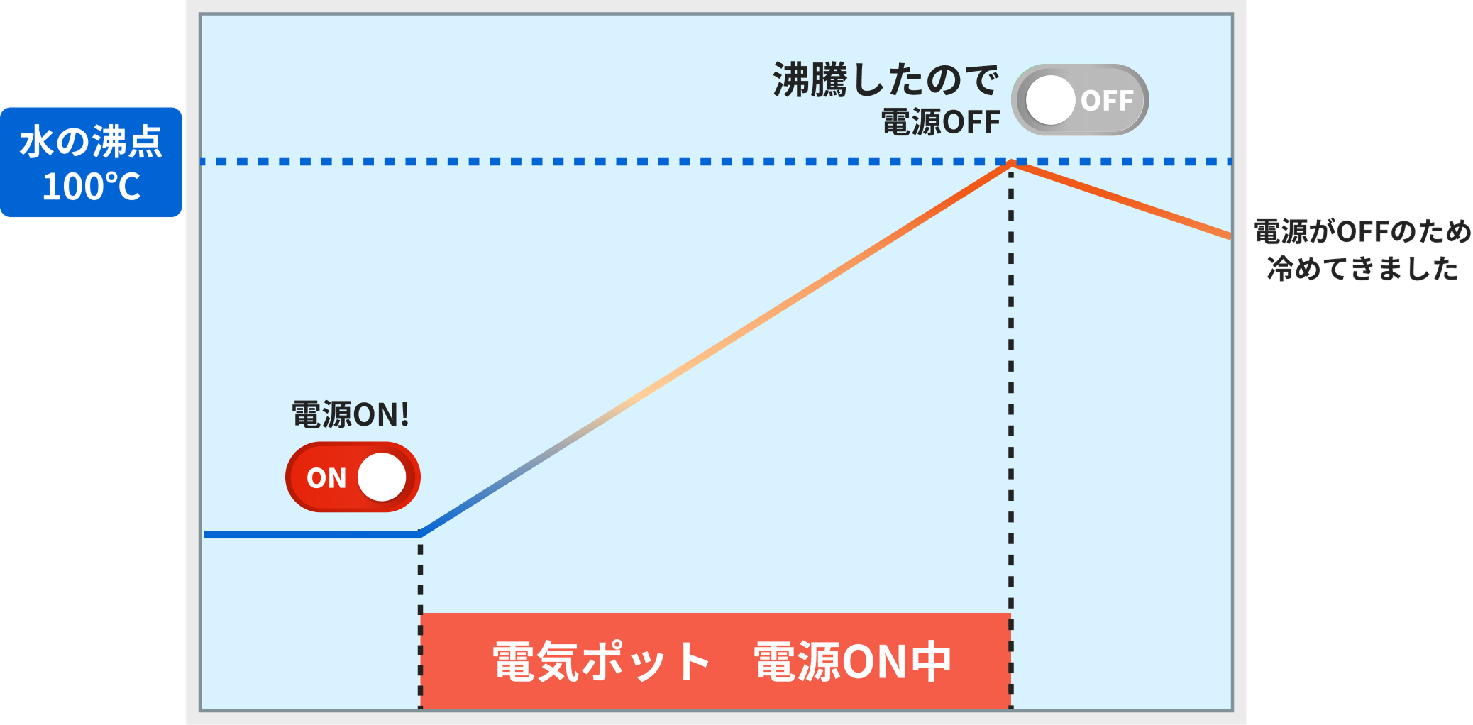 ①最大出力で　設定温度に到達したら加熱をやめる物（急速加熱の電気ポット）