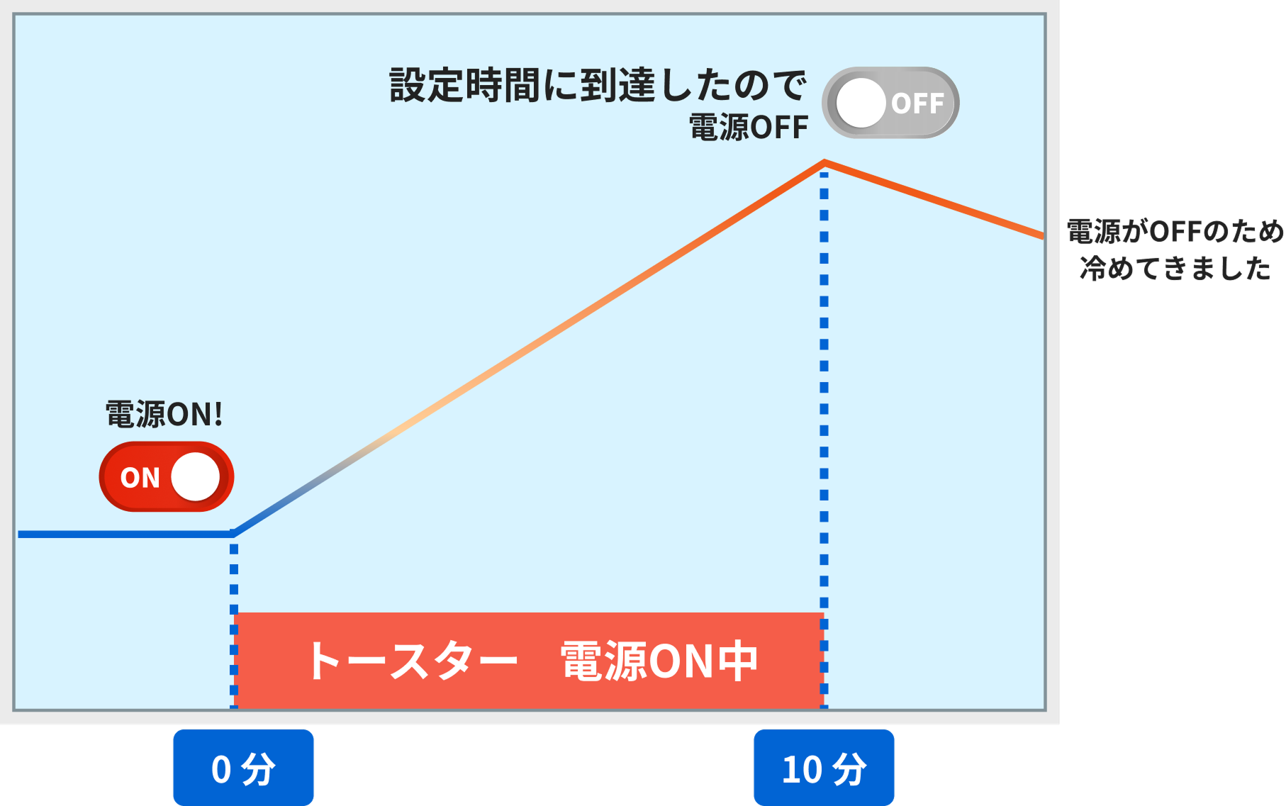 ②最大出力で　設定時間に到達したら加熱をやめる物（トースター）